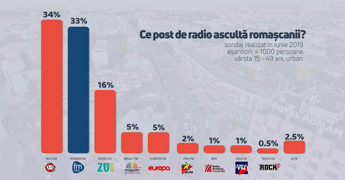 Roman FM, confirmat în topul preferințelor romașcanilor