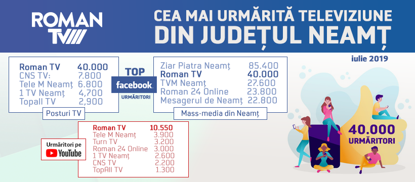 Vă mulțumim! Roman TV este cea mai urmărită televiziune locală din județ
